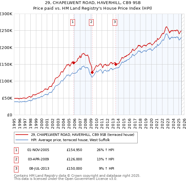 29, CHAPELWENT ROAD, HAVERHILL, CB9 9SB: Price paid vs HM Land Registry's House Price Index