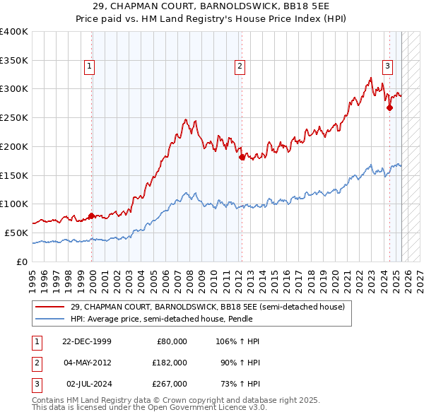29, CHAPMAN COURT, BARNOLDSWICK, BB18 5EE: Price paid vs HM Land Registry's House Price Index