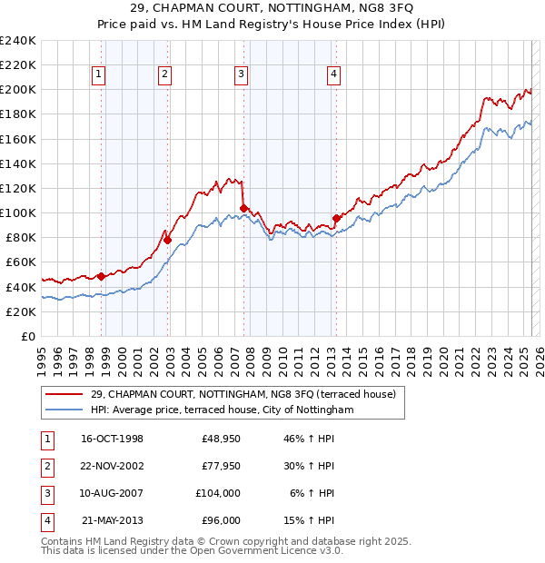 29, CHAPMAN COURT, NOTTINGHAM, NG8 3FQ: Price paid vs HM Land Registry's House Price Index