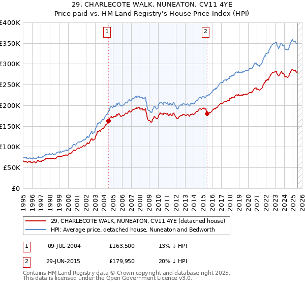 29, CHARLECOTE WALK, NUNEATON, CV11 4YE: Price paid vs HM Land Registry's House Price Index