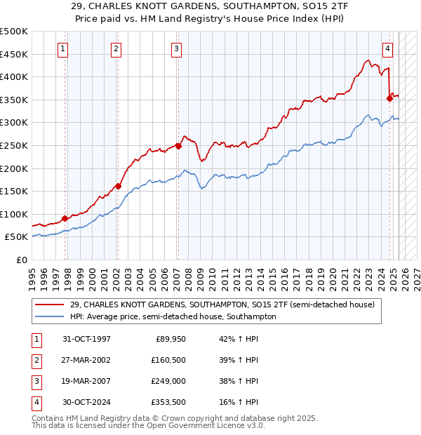 29, CHARLES KNOTT GARDENS, SOUTHAMPTON, SO15 2TF: Price paid vs HM Land Registry's House Price Index