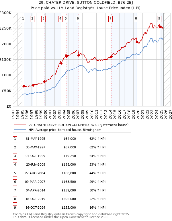 29, CHATER DRIVE, SUTTON COLDFIELD, B76 2BJ: Price paid vs HM Land Registry's House Price Index