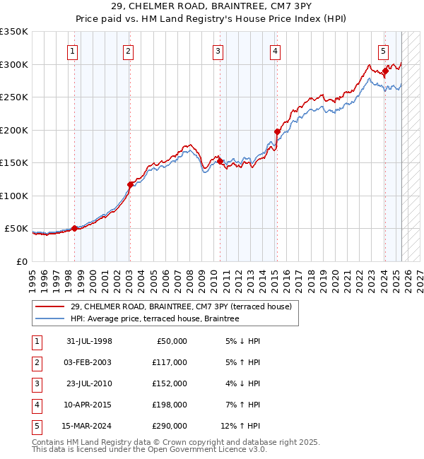 29, CHELMER ROAD, BRAINTREE, CM7 3PY: Price paid vs HM Land Registry's House Price Index