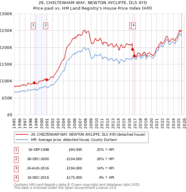 29, CHELTENHAM WAY, NEWTON AYCLIFFE, DL5 4YD: Price paid vs HM Land Registry's House Price Index