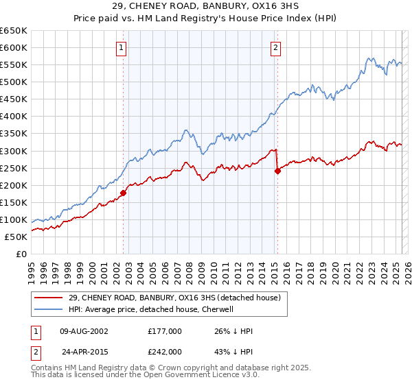 29, CHENEY ROAD, BANBURY, OX16 3HS: Price paid vs HM Land Registry's House Price Index