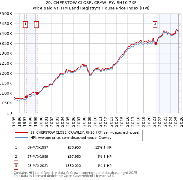29, CHEPSTOW CLOSE, CRAWLEY, RH10 7XF: Price paid vs HM Land Registry's House Price Index