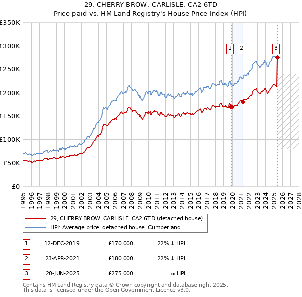 29, CHERRY BROW, CARLISLE, CA2 6TD: Price paid vs HM Land Registry's House Price Index