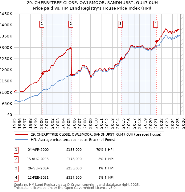 29, CHERRYTREE CLOSE, OWLSMOOR, SANDHURST, GU47 0UH: Price paid vs HM Land Registry's House Price Index