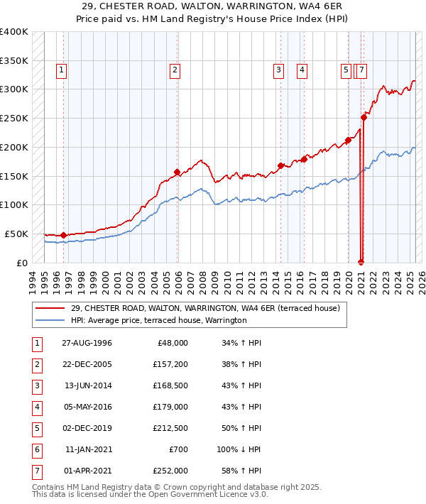 29, CHESTER ROAD, WALTON, WARRINGTON, WA4 6ER: Price paid vs HM Land Registry's House Price Index