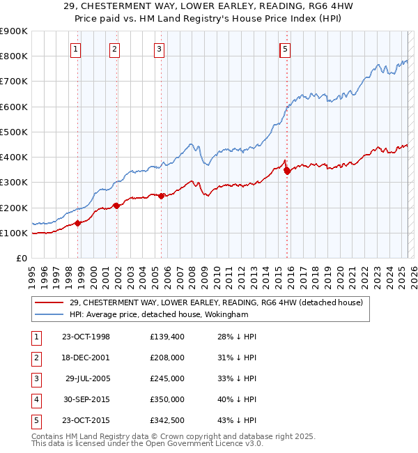 29, CHESTERMENT WAY, LOWER EARLEY, READING, RG6 4HW: Price paid vs HM Land Registry's House Price Index