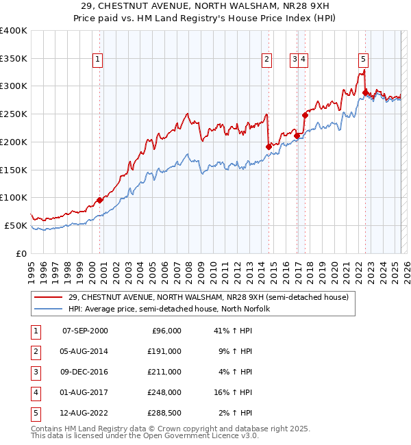 29, CHESTNUT AVENUE, NORTH WALSHAM, NR28 9XH: Price paid vs HM Land Registry's House Price Index