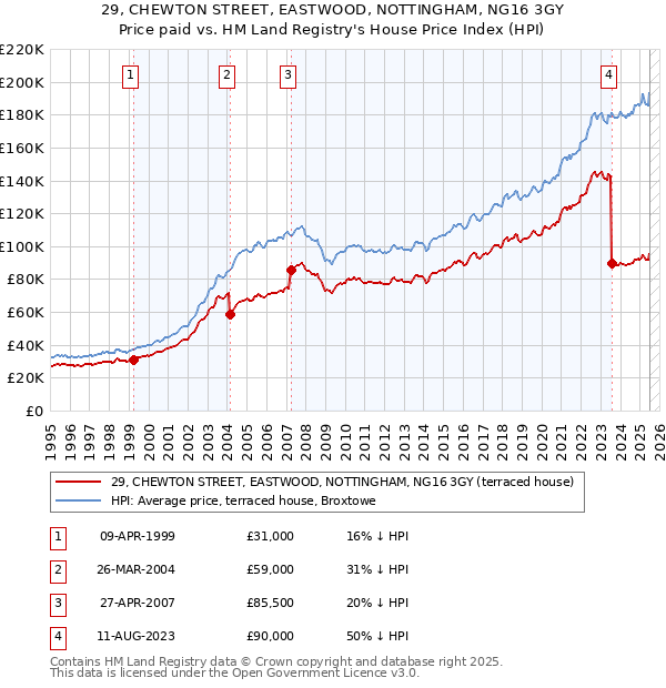 29, CHEWTON STREET, EASTWOOD, NOTTINGHAM, NG16 3GY: Price paid vs HM Land Registry's House Price Index