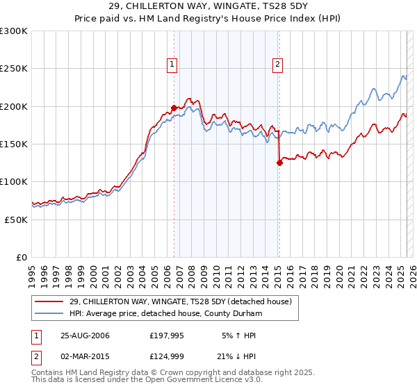 29, CHILLERTON WAY, WINGATE, TS28 5DY: Price paid vs HM Land Registry's House Price Index