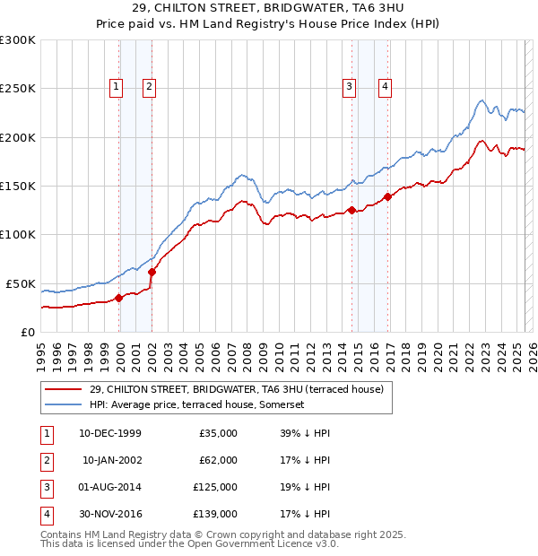 29, CHILTON STREET, BRIDGWATER, TA6 3HU: Price paid vs HM Land Registry's House Price Index