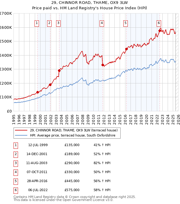 29, CHINNOR ROAD, THAME, OX9 3LW: Price paid vs HM Land Registry's House Price Index