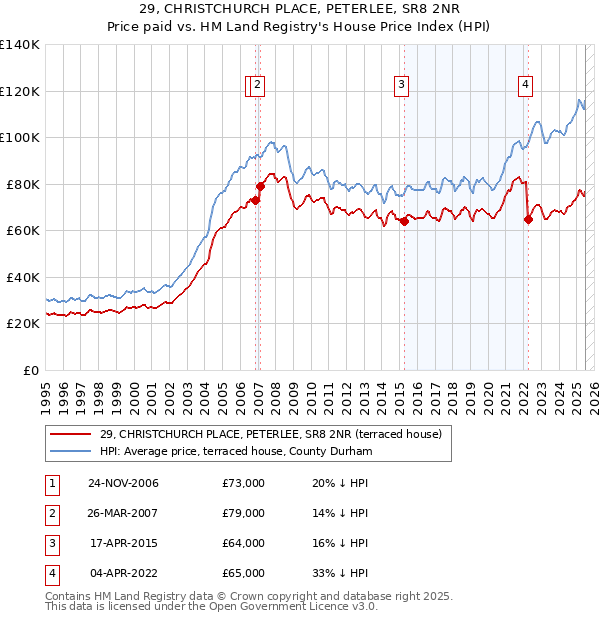29, CHRISTCHURCH PLACE, PETERLEE, SR8 2NR: Price paid vs HM Land Registry's House Price Index