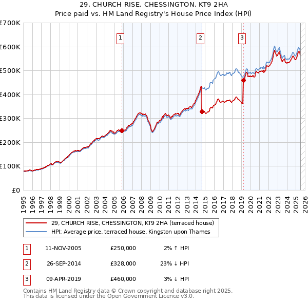 29, CHURCH RISE, CHESSINGTON, KT9 2HA: Price paid vs HM Land Registry's House Price Index