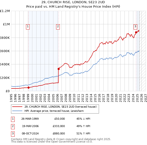 29, CHURCH RISE, LONDON, SE23 2UD: Price paid vs HM Land Registry's House Price Index