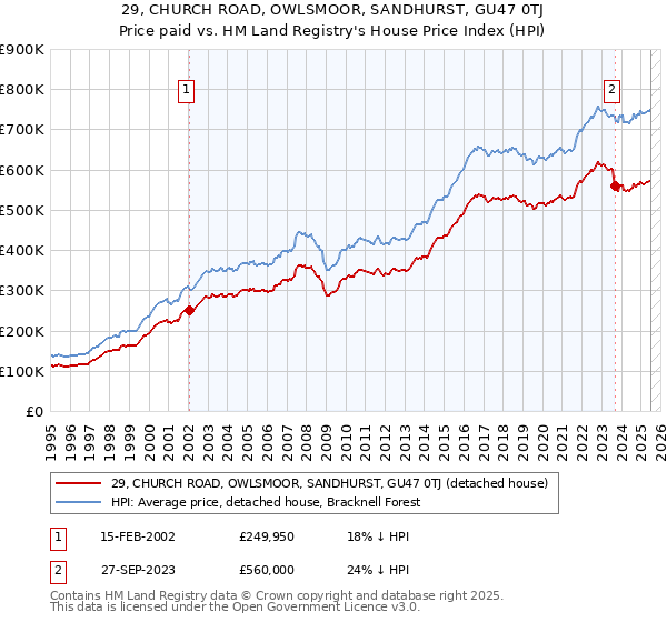 29, CHURCH ROAD, OWLSMOOR, SANDHURST, GU47 0TJ: Price paid vs HM Land Registry's House Price Index