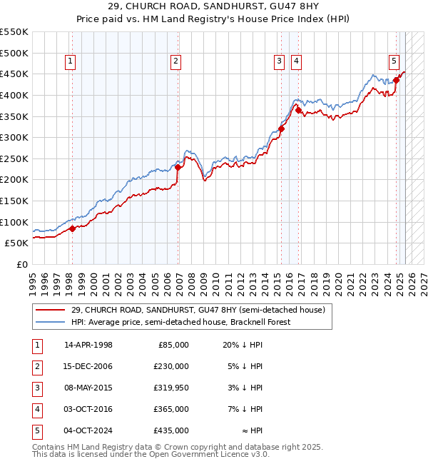 29, CHURCH ROAD, SANDHURST, GU47 8HY: Price paid vs HM Land Registry's House Price Index