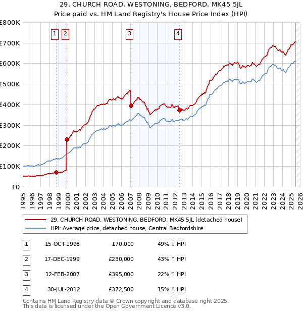 29, CHURCH ROAD, WESTONING, BEDFORD, MK45 5JL: Price paid vs HM Land Registry's House Price Index