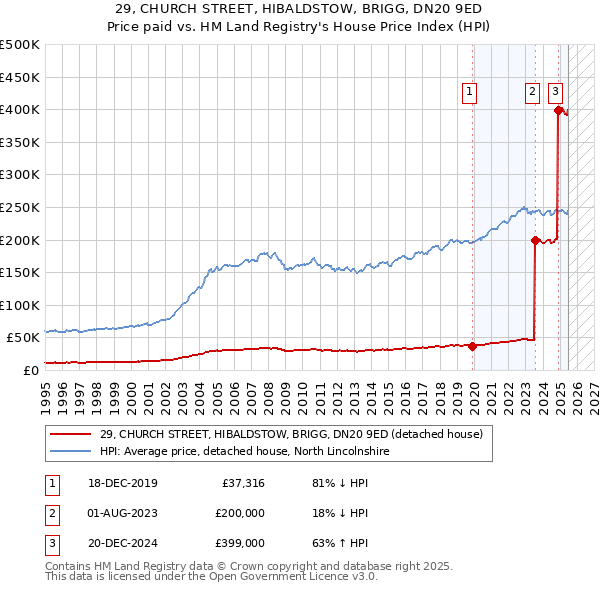 29, CHURCH STREET, HIBALDSTOW, BRIGG, DN20 9ED: Price paid vs HM Land Registry's House Price Index