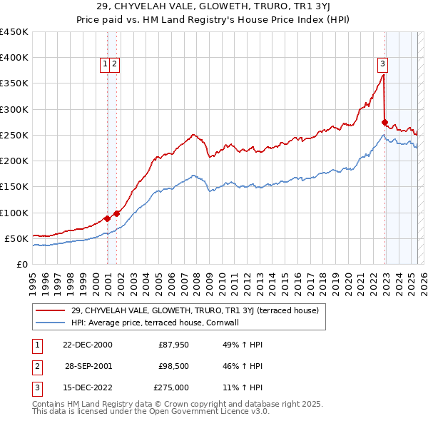 29, CHYVELAH VALE, GLOWETH, TRURO, TR1 3YJ: Price paid vs HM Land Registry's House Price Index