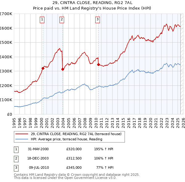 29, CINTRA CLOSE, READING, RG2 7AL: Price paid vs HM Land Registry's House Price Index