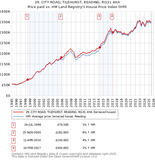 29, CITY ROAD, TILEHURST, READING, RG31 4HA: Price paid vs HM Land Registry's House Price Index