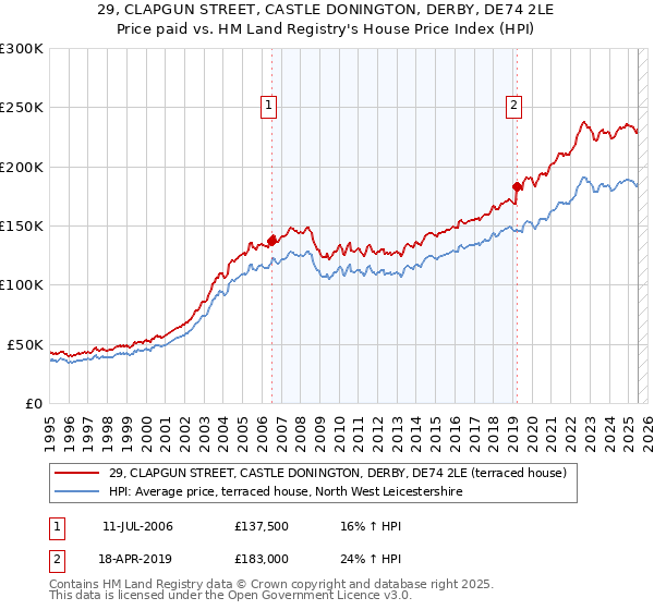 29, CLAPGUN STREET, CASTLE DONINGTON, DERBY, DE74 2LE: Price paid vs HM Land Registry's House Price Index