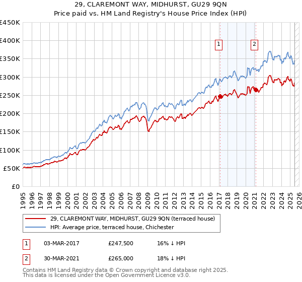 29, CLAREMONT WAY, MIDHURST, GU29 9QN: Price paid vs HM Land Registry's House Price Index