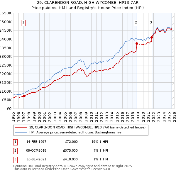 29, CLARENDON ROAD, HIGH WYCOMBE, HP13 7AR: Price paid vs HM Land Registry's House Price Index