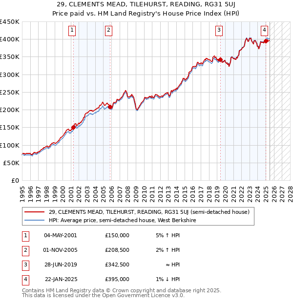 29, CLEMENTS MEAD, TILEHURST, READING, RG31 5UJ: Price paid vs HM Land Registry's House Price Index