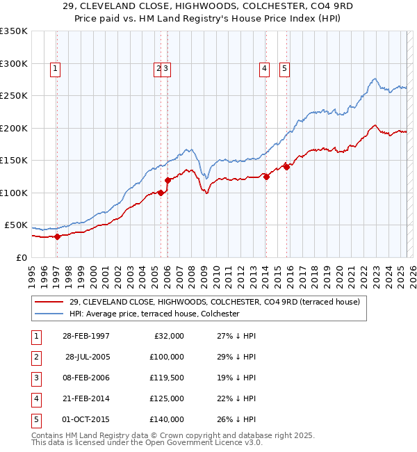 29, CLEVELAND CLOSE, HIGHWOODS, COLCHESTER, CO4 9RD: Price paid vs HM Land Registry's House Price Index
