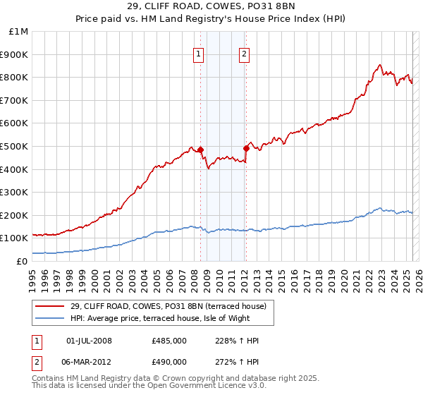 29, CLIFF ROAD, COWES, PO31 8BN: Price paid vs HM Land Registry's House Price Index