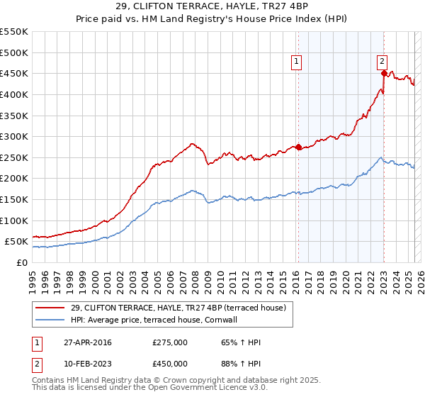 29, CLIFTON TERRACE, HAYLE, TR27 4BP: Price paid vs HM Land Registry's House Price Index