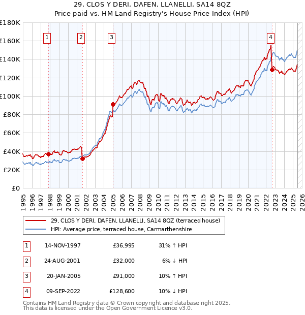 29, CLOS Y DERI, DAFEN, LLANELLI, SA14 8QZ: Price paid vs HM Land Registry's House Price Index