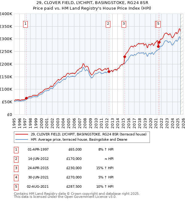 29, CLOVER FIELD, LYCHPIT, BASINGSTOKE, RG24 8SR: Price paid vs HM Land Registry's House Price Index