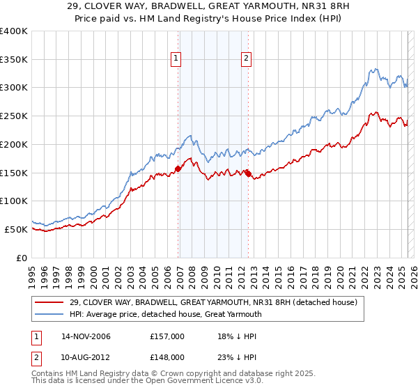 29, CLOVER WAY, BRADWELL, GREAT YARMOUTH, NR31 8RH: Price paid vs HM Land Registry's House Price Index