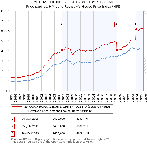 29, COACH ROAD, SLEIGHTS, WHITBY, YO22 5AA: Price paid vs HM Land Registry's House Price Index