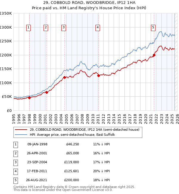 29, COBBOLD ROAD, WOODBRIDGE, IP12 1HA: Price paid vs HM Land Registry's House Price Index