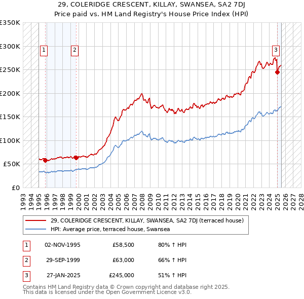 29, COLERIDGE CRESCENT, KILLAY, SWANSEA, SA2 7DJ: Price paid vs HM Land Registry's House Price Index
