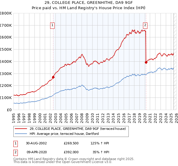 29, COLLEGE PLACE, GREENHITHE, DA9 9GF: Price paid vs HM Land Registry's House Price Index