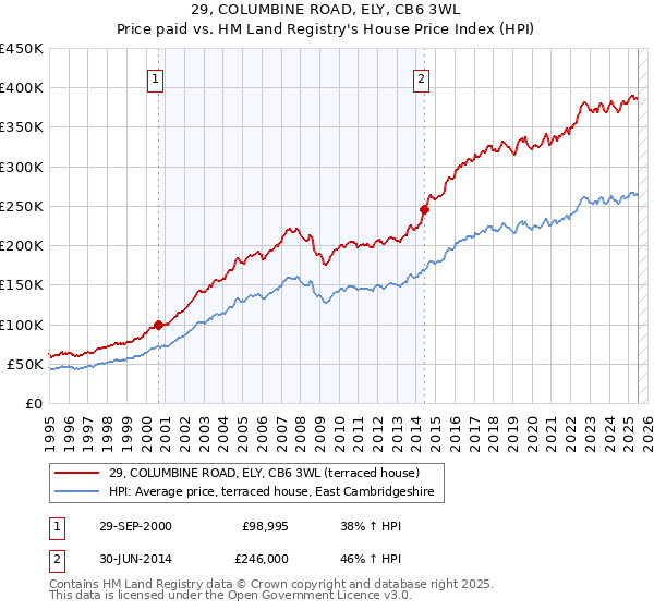 29, COLUMBINE ROAD, ELY, CB6 3WL: Price paid vs HM Land Registry's House Price Index