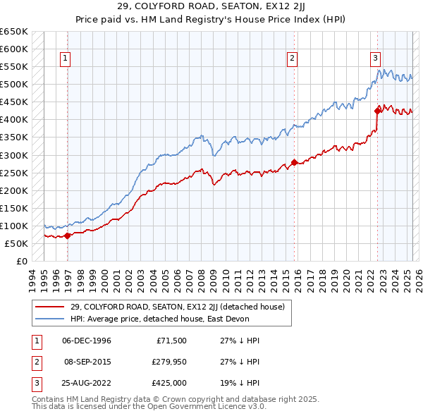 29, COLYFORD ROAD, SEATON, EX12 2JJ: Price paid vs HM Land Registry's House Price Index