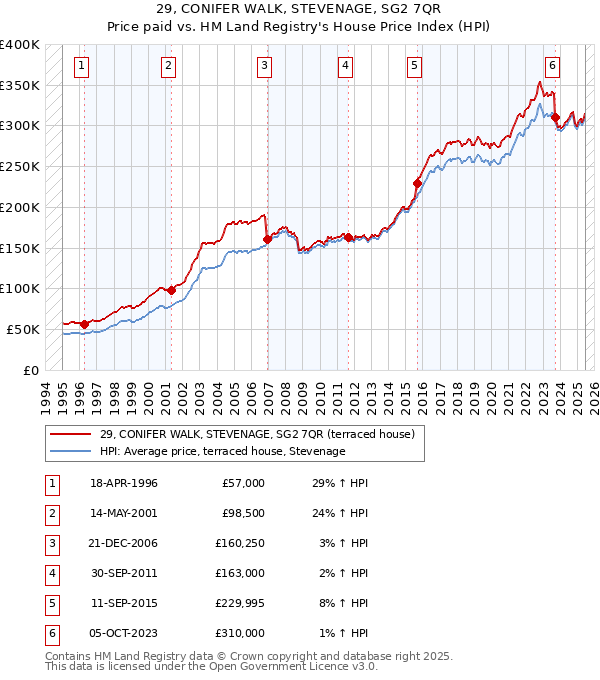 29, CONIFER WALK, STEVENAGE, SG2 7QR: Price paid vs HM Land Registry's House Price Index