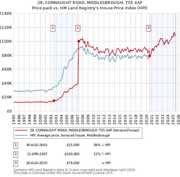 29, CONNAUGHT ROAD, MIDDLESBROUGH, TS5 4AP: Price paid vs HM Land Registry's House Price Index