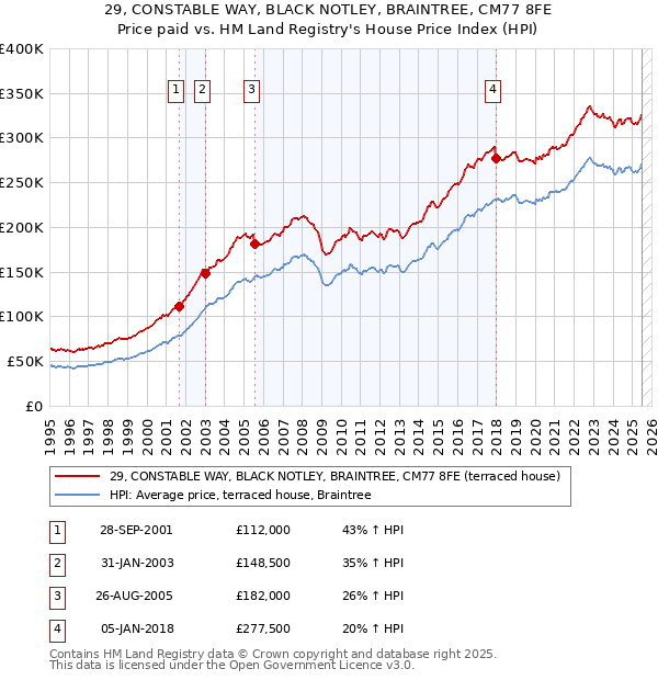 29, CONSTABLE WAY, BLACK NOTLEY, BRAINTREE, CM77 8FE: Price paid vs HM Land Registry's House Price Index