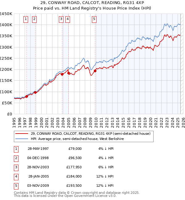 29, CONWAY ROAD, CALCOT, READING, RG31 4XP: Price paid vs HM Land Registry's House Price Index