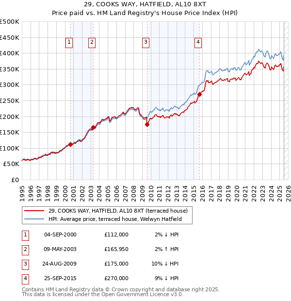 29, COOKS WAY, HATFIELD, AL10 8XT: Price paid vs HM Land Registry's House Price Index